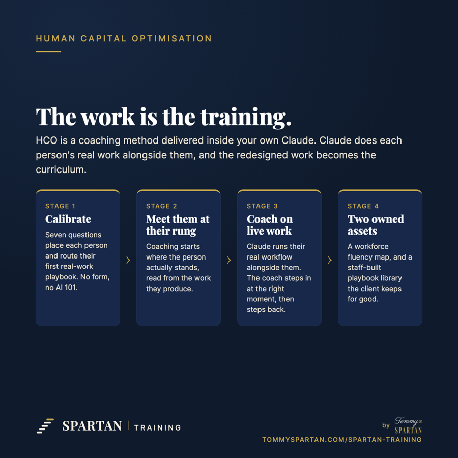 The HCO method: calibrate, meet them at their rung, coach on live work, two owned assets.