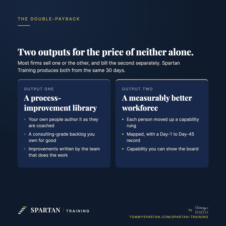 The double-payback: a process-improvement library and a measurably better workforce, from one programme.